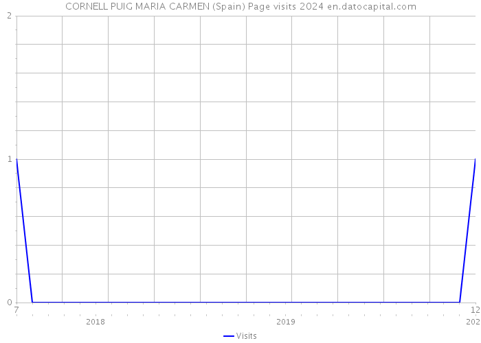 CORNELL PUIG MARIA CARMEN (Spain) Page visits 2024 