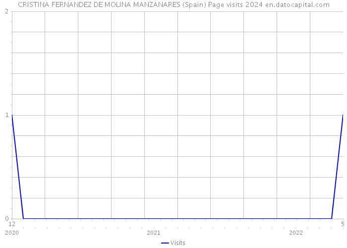 CRISTINA FERNANDEZ DE MOLINA MANZANARES (Spain) Page visits 2024 