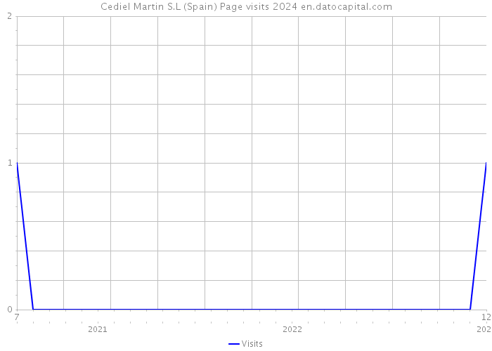 Cediel Martin S.L (Spain) Page visits 2024 