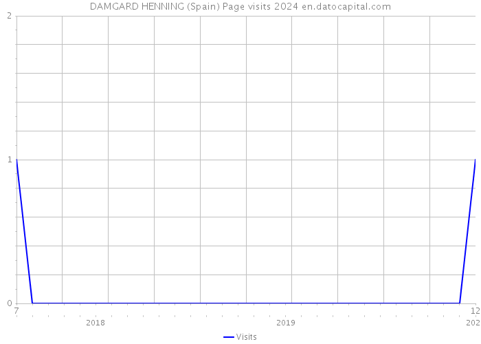 DAMGARD HENNING (Spain) Page visits 2024 