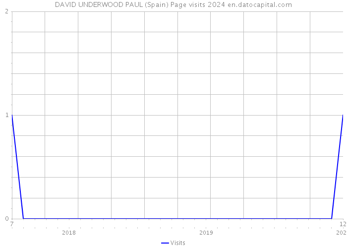 DAVID UNDERWOOD PAUL (Spain) Page visits 2024 