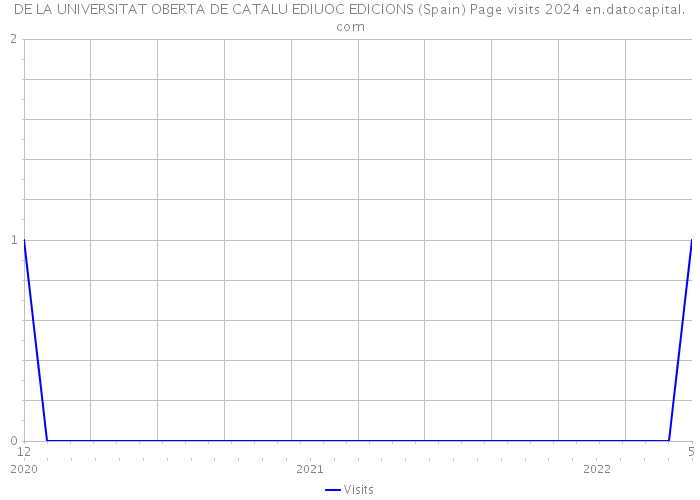 DE LA UNIVERSITAT OBERTA DE CATALU EDIUOC EDICIONS (Spain) Page visits 2024 