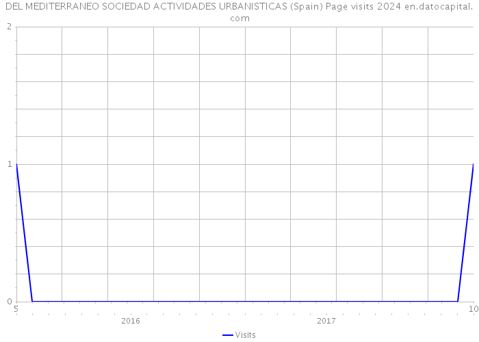 DEL MEDITERRANEO SOCIEDAD ACTIVIDADES URBANISTICAS (Spain) Page visits 2024 