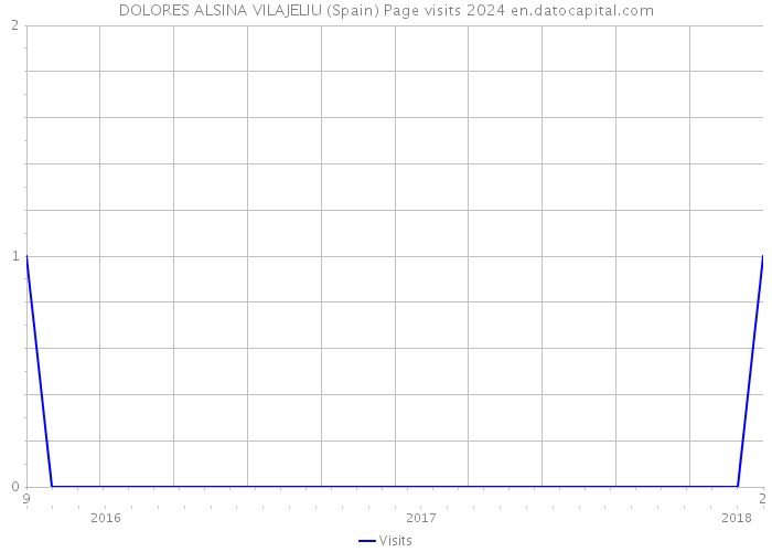DOLORES ALSINA VILAJELIU (Spain) Page visits 2024 