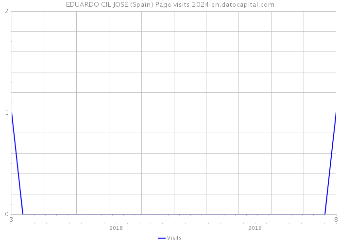 EDUARDO CIL JOSE (Spain) Page visits 2024 
