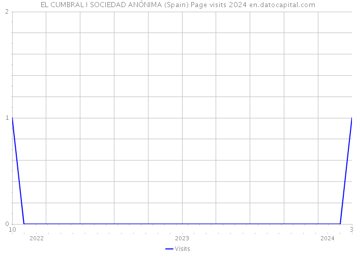 EL CUMBRAL I SOCIEDAD ANÓNIMA (Spain) Page visits 2024 