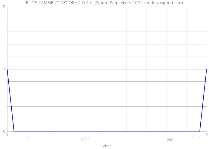 EL TEU AMBIENT DECORACIO S.L. (Spain) Page visits 2024 