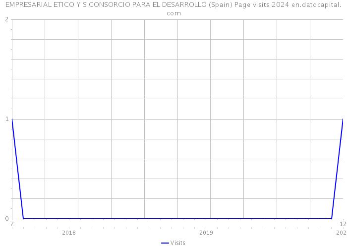 EMPRESARIAL ETICO Y S CONSORCIO PARA EL DESARROLLO (Spain) Page visits 2024 