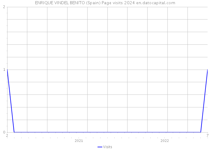 ENRIQUE VINDEL BENITO (Spain) Page visits 2024 