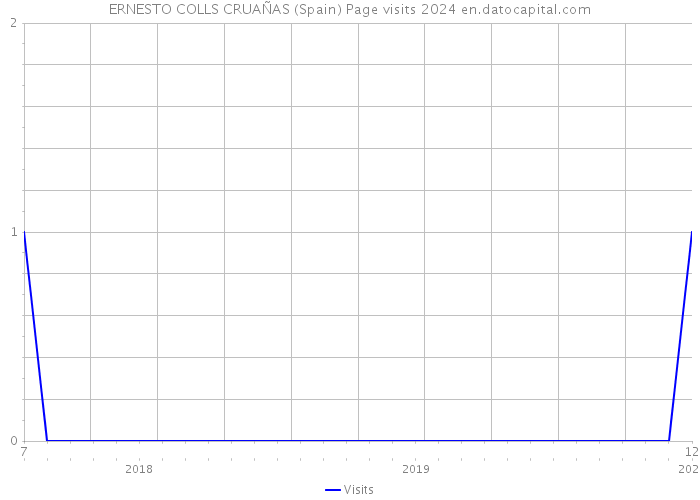 ERNESTO COLLS CRUAÑAS (Spain) Page visits 2024 