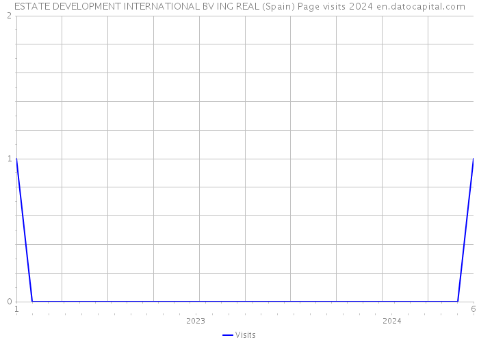 ESTATE DEVELOPMENT INTERNATIONAL BV ING REAL (Spain) Page visits 2024 