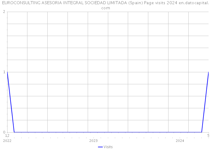 EUROCONSULTING ASESORIA INTEGRAL SOCIEDAD LIMITADA (Spain) Page visits 2024 
