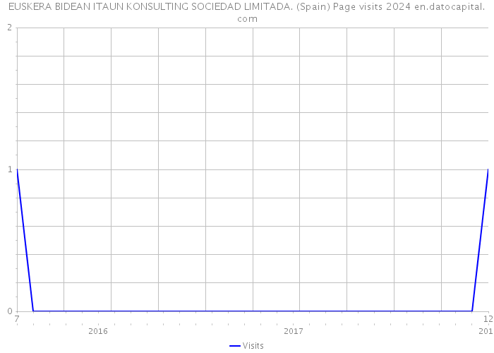 EUSKERA BIDEAN ITAUN KONSULTING SOCIEDAD LIMITADA. (Spain) Page visits 2024 