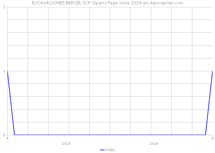 EXCAVACIONES BERGEL SCP (Spain) Page visits 2024 