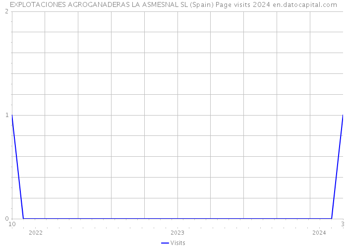 EXPLOTACIONES AGROGANADERAS LA ASMESNAL SL (Spain) Page visits 2024 