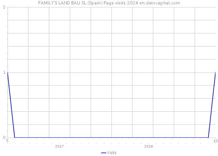 FAMILY'S LAND BALI SL (Spain) Page visits 2024 