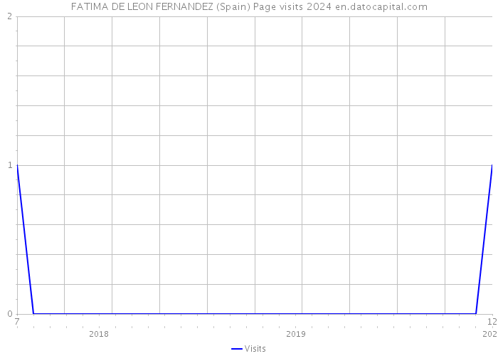 FATIMA DE LEON FERNANDEZ (Spain) Page visits 2024 