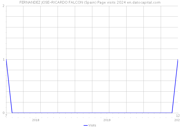 FERNANDEZ JOSE-RICARDO FALCON (Spain) Page visits 2024 