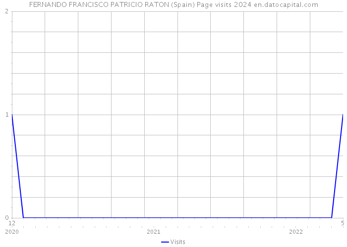FERNANDO FRANCISCO PATRICIO RATON (Spain) Page visits 2024 