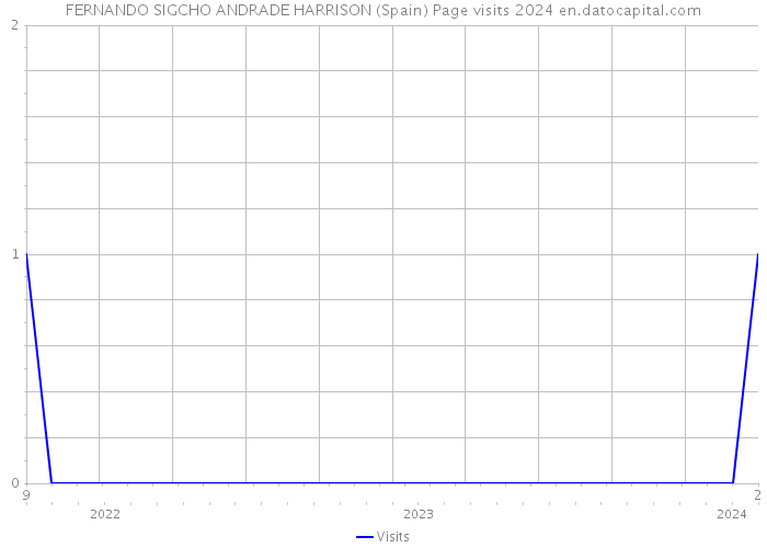 FERNANDO SIGCHO ANDRADE HARRISON (Spain) Page visits 2024 