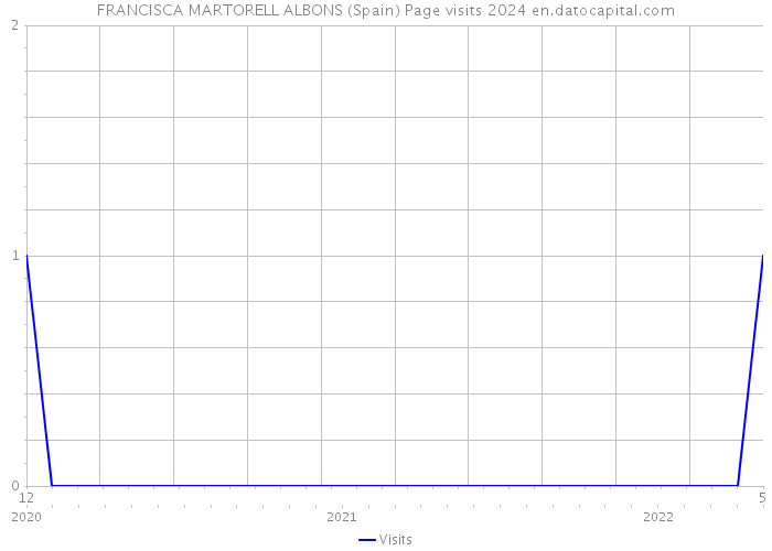 FRANCISCA MARTORELL ALBONS (Spain) Page visits 2024 