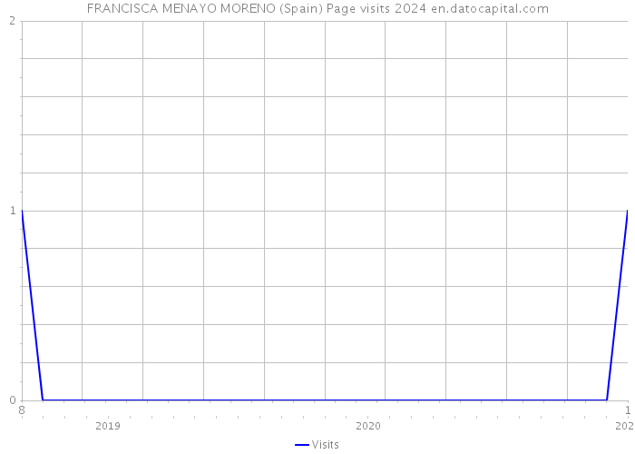 FRANCISCA MENAYO MORENO (Spain) Page visits 2024 