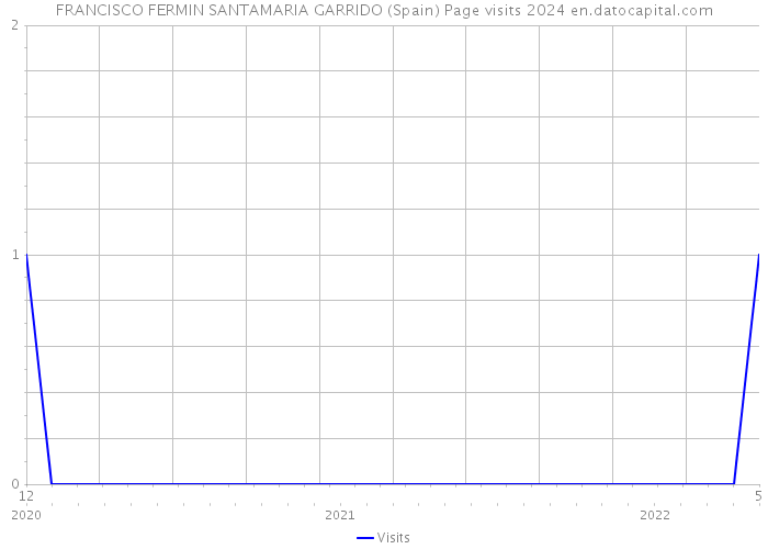 FRANCISCO FERMIN SANTAMARIA GARRIDO (Spain) Page visits 2024 
