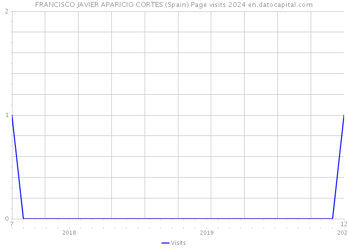 FRANCISCO JAVIER APARICIO CORTES (Spain) Page visits 2024 