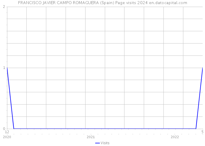 FRANCISCO JAVIER CAMPO ROMAGUERA (Spain) Page visits 2024 