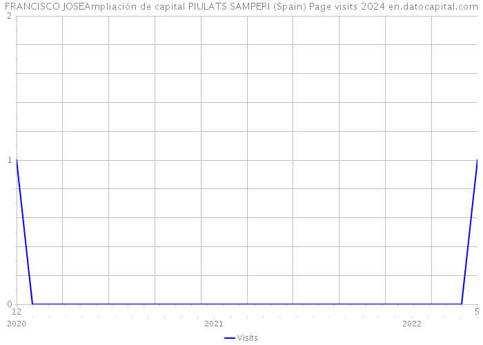 FRANCISCO JOSEAmpliación de capital PIULATS SAMPERI (Spain) Page visits 2024 