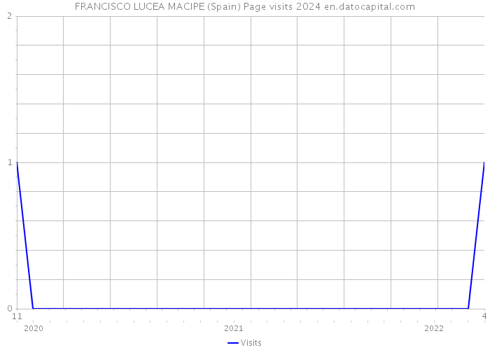 FRANCISCO LUCEA MACIPE (Spain) Page visits 2024 