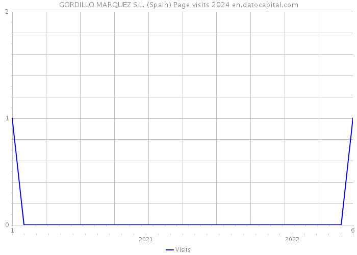 GORDILLO MARQUEZ S.L. (Spain) Page visits 2024 