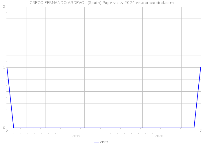 GREGO FERNANDO ARDEVOL (Spain) Page visits 2024 