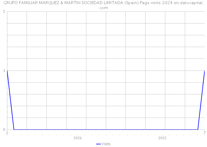 GRUPO FAMILIAR MARQUEZ & MARTIN SOCIEDAD LIMITADA (Spain) Page visits 2024 