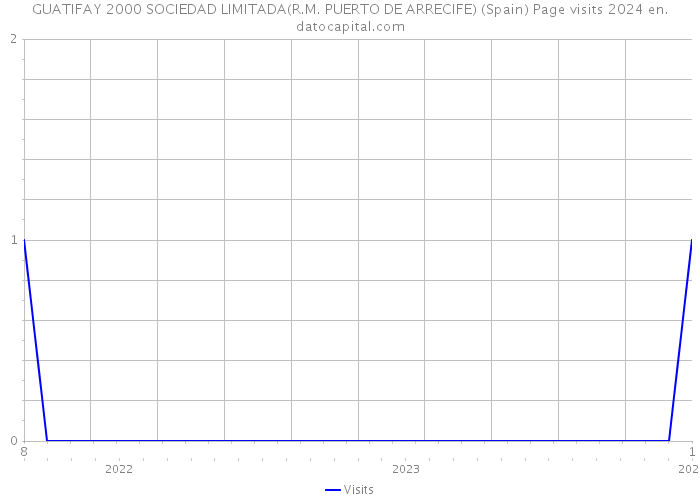 GUATIFAY 2000 SOCIEDAD LIMITADA(R.M. PUERTO DE ARRECIFE) (Spain) Page visits 2024 