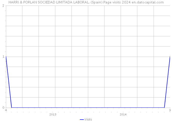 HARRI & PORLAN SOCIEDAD LIMITADA LABORAL. (Spain) Page visits 2024 