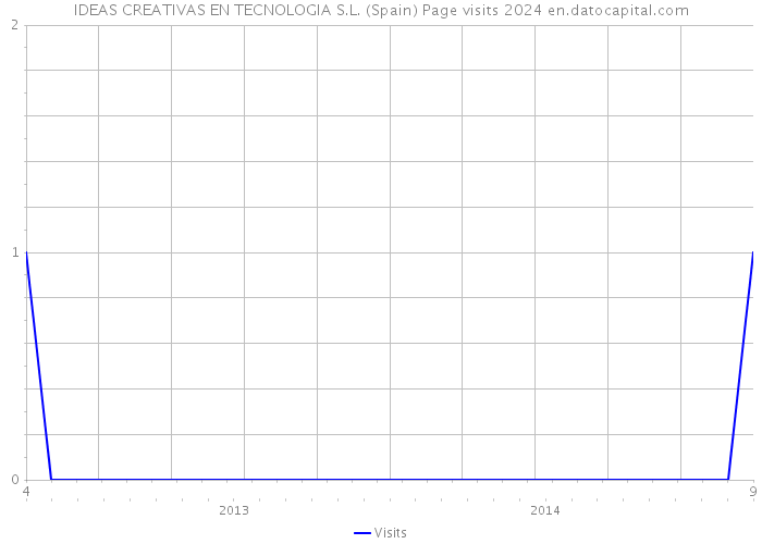 IDEAS CREATIVAS EN TECNOLOGIA S.L. (Spain) Page visits 2024 