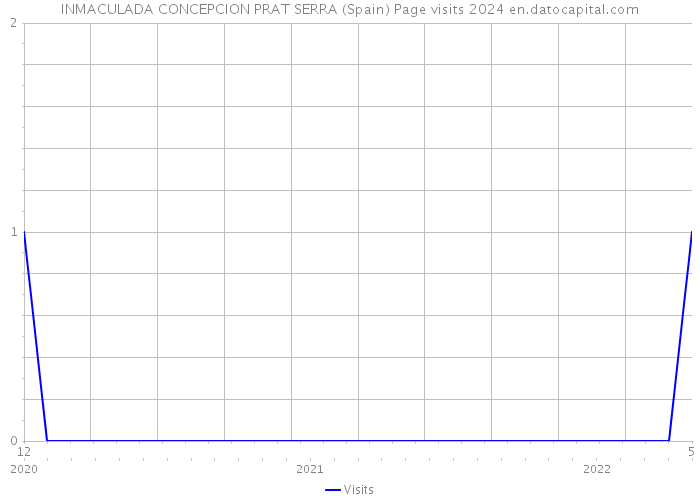 INMACULADA CONCEPCION PRAT SERRA (Spain) Page visits 2024 