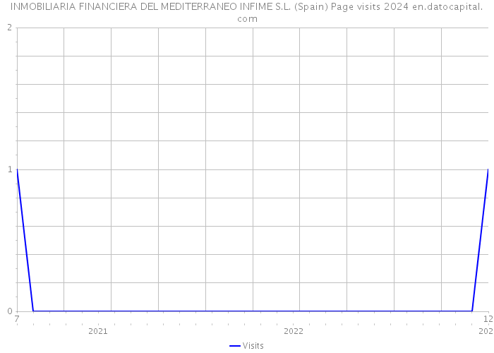 INMOBILIARIA FINANCIERA DEL MEDITERRANEO INFIME S.L. (Spain) Page visits 2024 