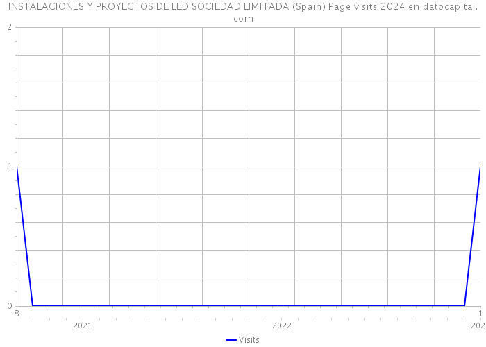 INSTALACIONES Y PROYECTOS DE LED SOCIEDAD LIMITADA (Spain) Page visits 2024 