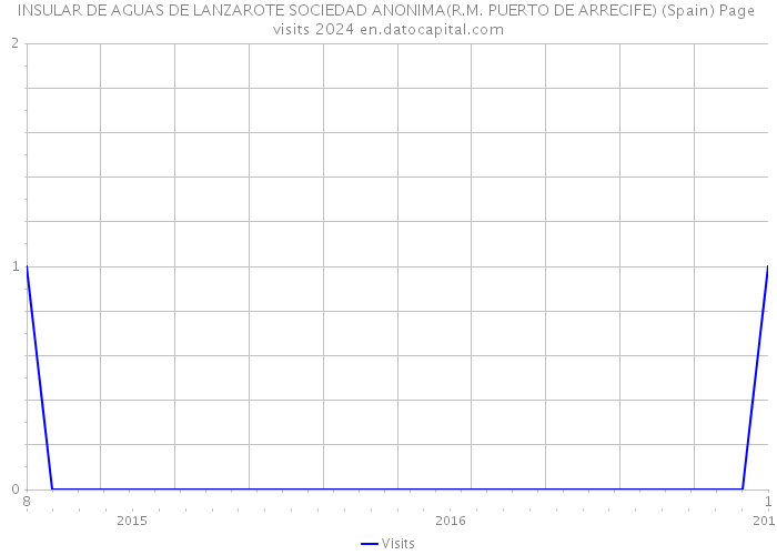 INSULAR DE AGUAS DE LANZAROTE SOCIEDAD ANONIMA(R.M. PUERTO DE ARRECIFE) (Spain) Page visits 2024 