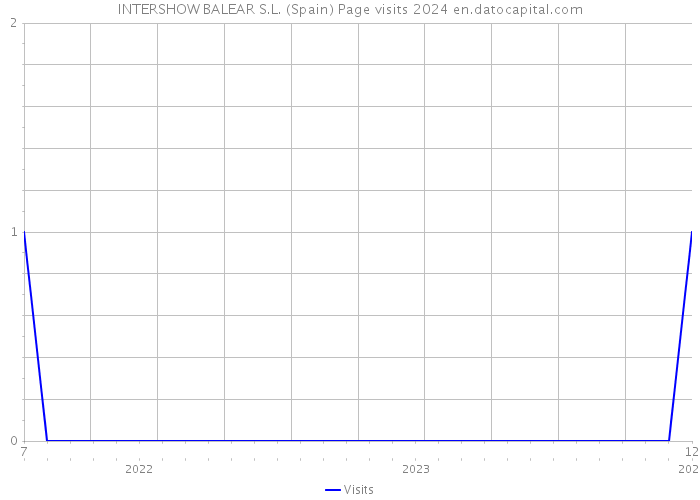 INTERSHOW BALEAR S.L. (Spain) Page visits 2024 