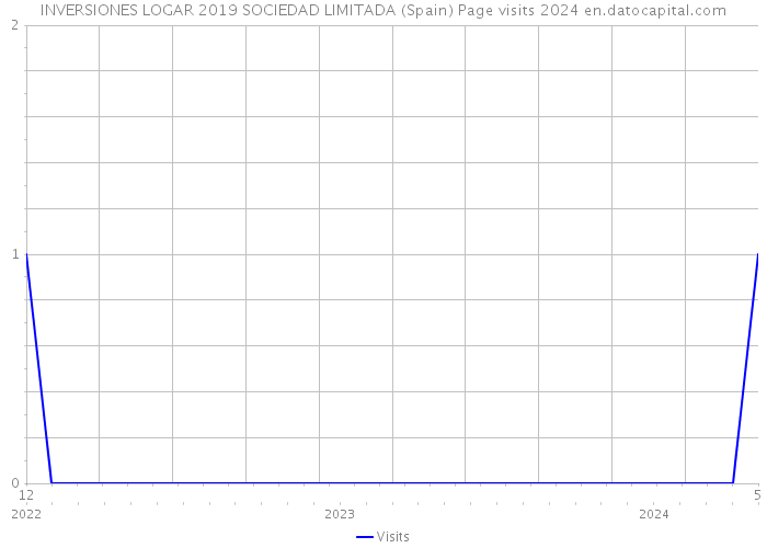 INVERSIONES LOGAR 2019 SOCIEDAD LIMITADA (Spain) Page visits 2024 