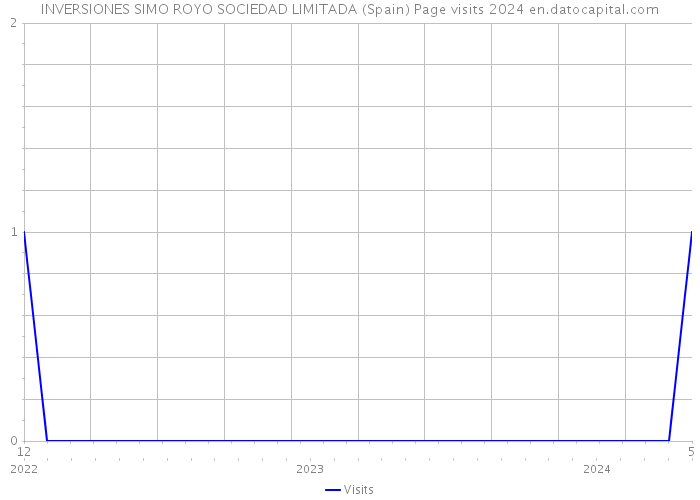 INVERSIONES SIMO ROYO SOCIEDAD LIMITADA (Spain) Page visits 2024 