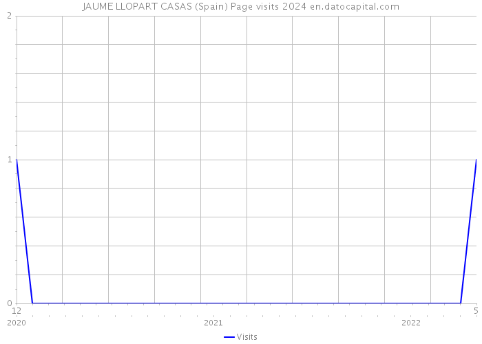 JAUME LLOPART CASAS (Spain) Page visits 2024 