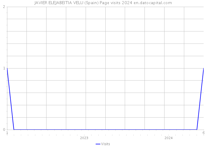 JAVIER ELEJABEITIA VELU (Spain) Page visits 2024 