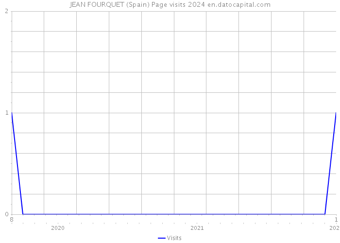 JEAN FOURQUET (Spain) Page visits 2024 