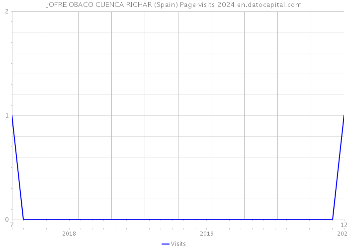 JOFRE OBACO CUENCA RICHAR (Spain) Page visits 2024 