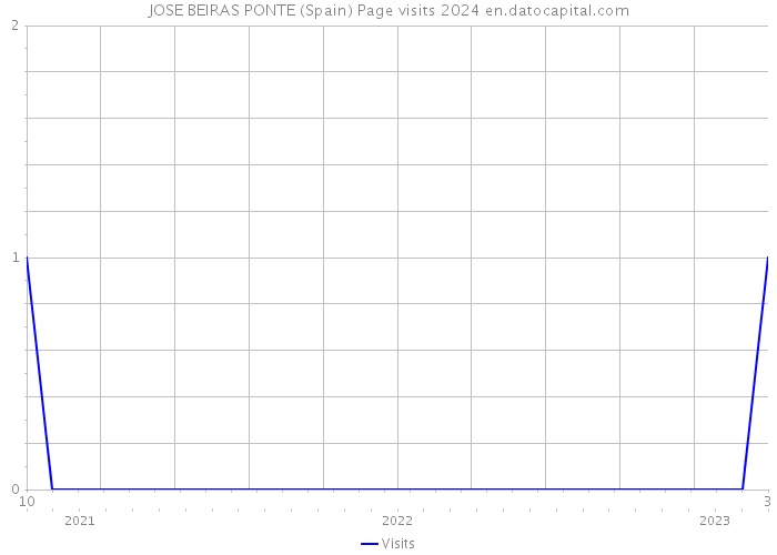 JOSE BEIRAS PONTE (Spain) Page visits 2024 