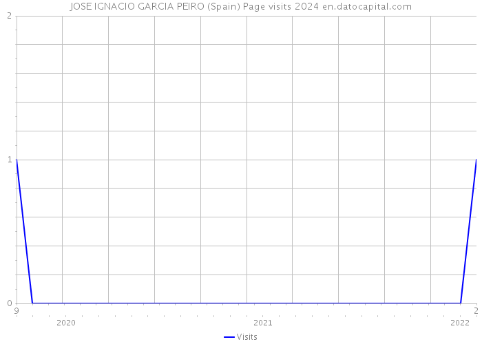 JOSE IGNACIO GARCIA PEIRO (Spain) Page visits 2024 